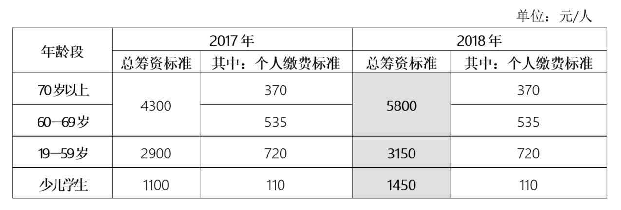 2018年居民医保筹资标准和个人缴费标准表.png