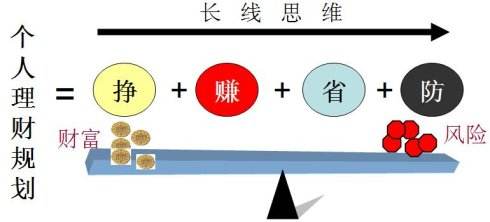 个人理财规划的构成