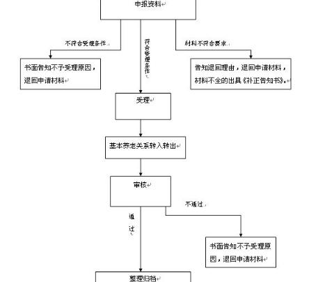 杭州养老保险怎么转出来