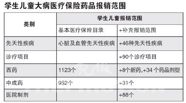 儿童医保