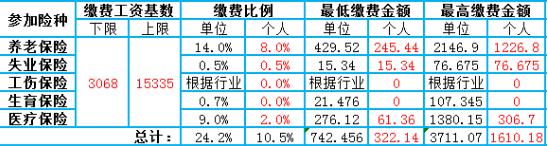 宁波养老保险费率是多少钱