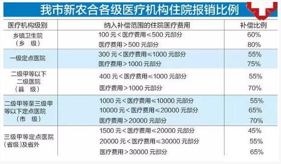 农保卡住院能报销多少