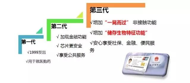 各代社保卡的区别