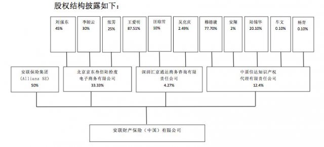 京东入股安联财险