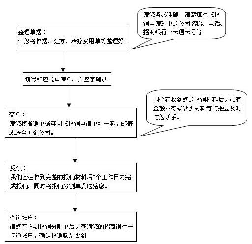 医疗补充保险怎么报销