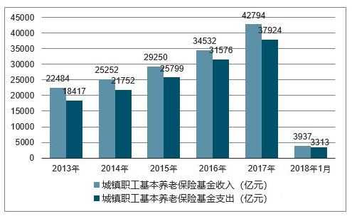 2018全国社保基金