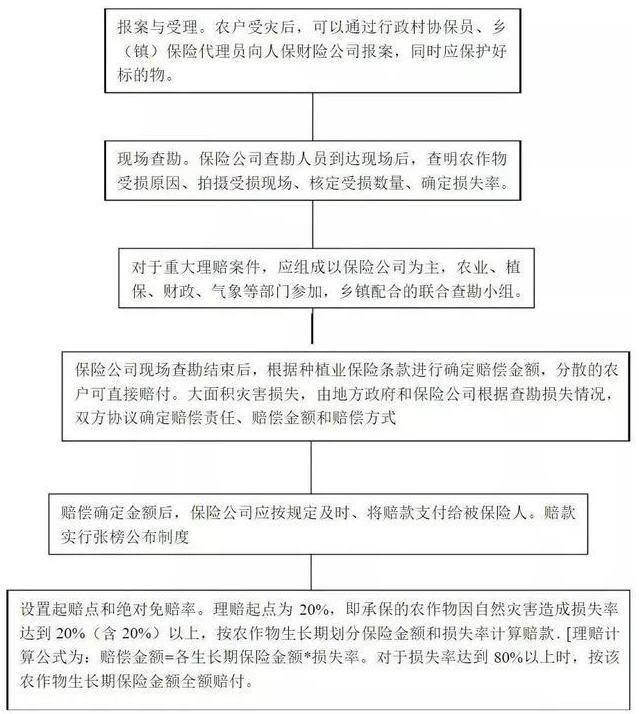 三农保险理赔