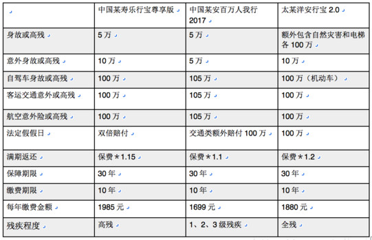 意外险常见猫腻