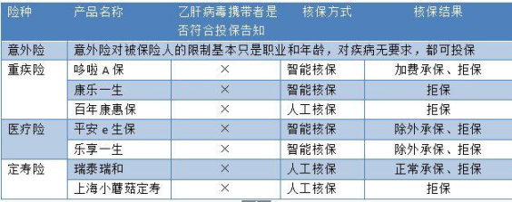 乙肝病毒携带者能购买保险吗