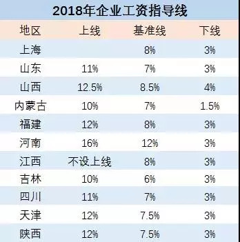 企业工资指导线