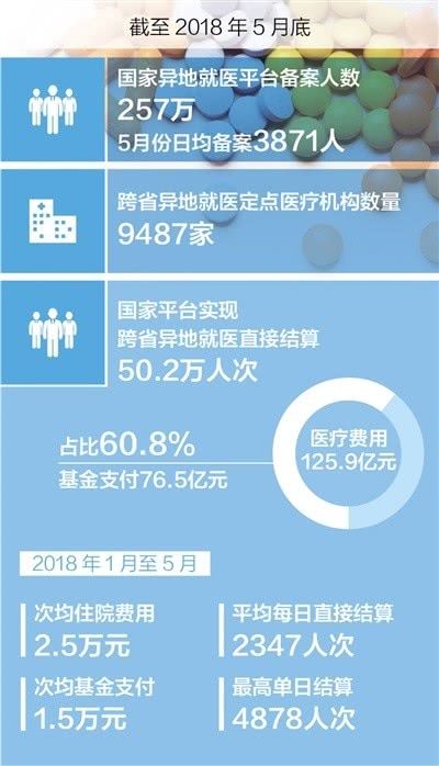异地就医报销