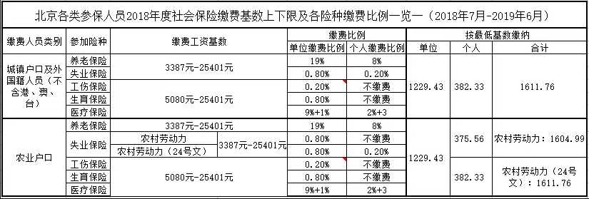 北京医疗保险缴费比例
