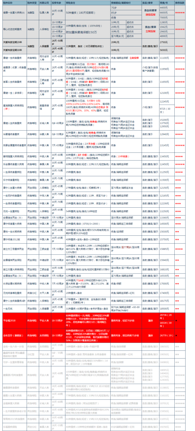 8.30多家保险公司重大疾病保险对比表_看图王.png