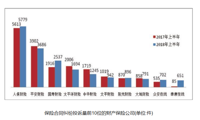 2018年上半年保险公司客户投诉排行