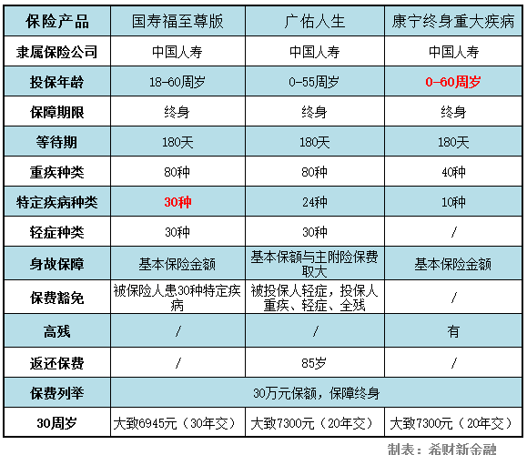 2018中国人寿重疾险哪个好