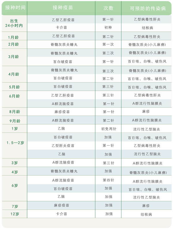 儿童疫苗接种时间表