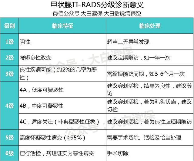 甲状腺结节如何投保