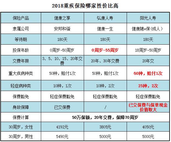 2018重疾保险哪家性价比高