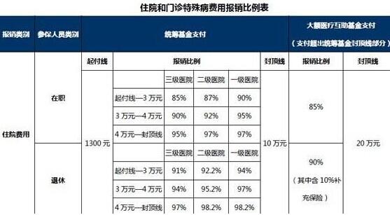 2018年住院医保报销比例、范围和流程是什么？