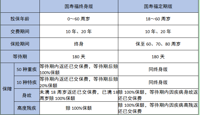 国寿福定期版和终身版有什么区别