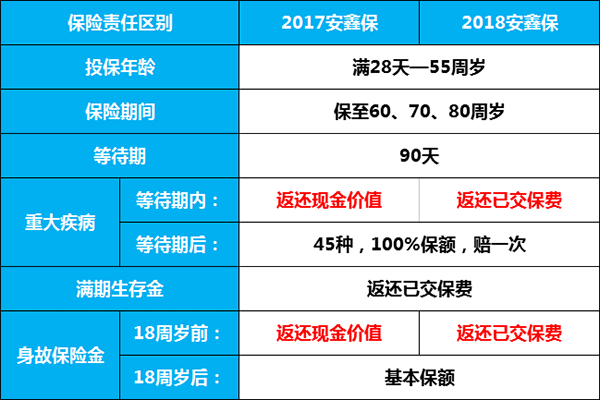 安鑫保2018和2017有什么区别