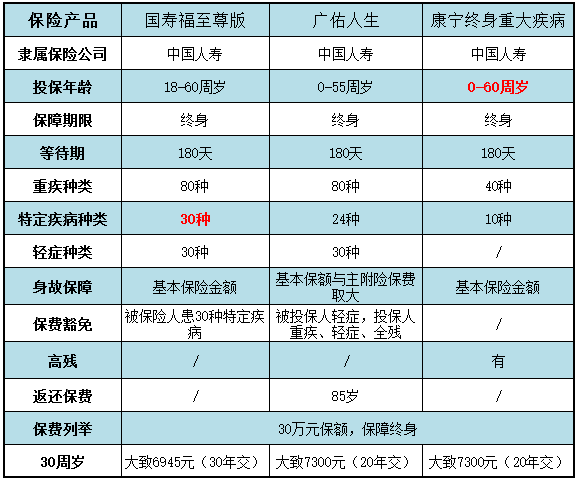 中国人寿保险重疾险种哪个好？.png