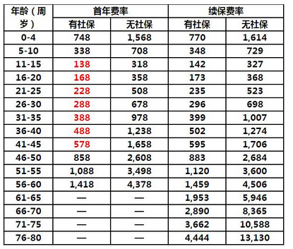 å¤ªå¹³è¶eä¿è´¹çè¡¨