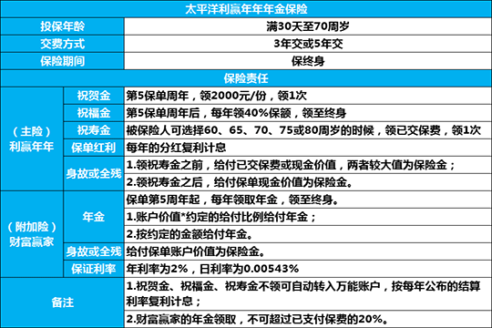 太平洋利赢年年怎么样？.gif