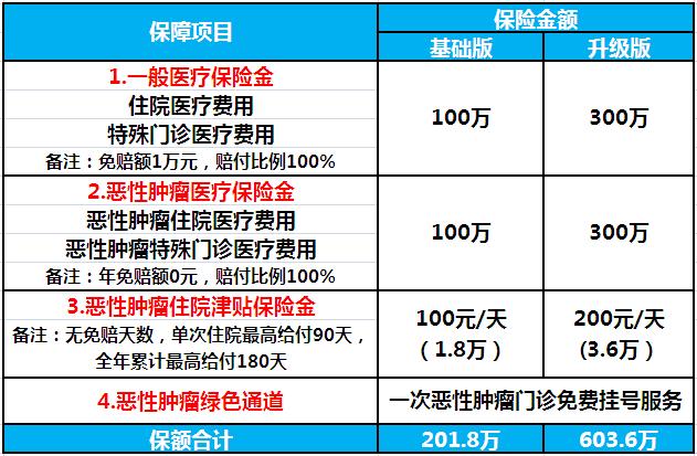 阳光爱健康百万医疗险