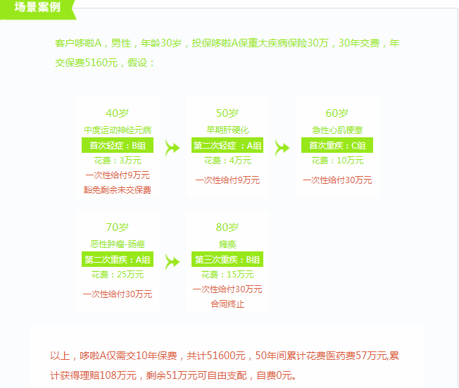 弘康哆啦A保重疾险