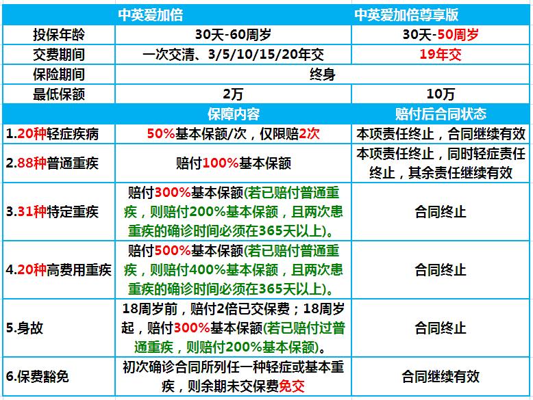 中英人寿爱加倍重疾险产品测评：优缺点分析.jpg