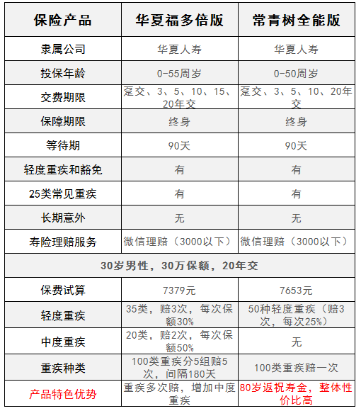 华夏福和常青树全能版对比