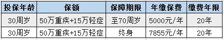 重疾险的保障期限，买定期还是买终身？.jpg