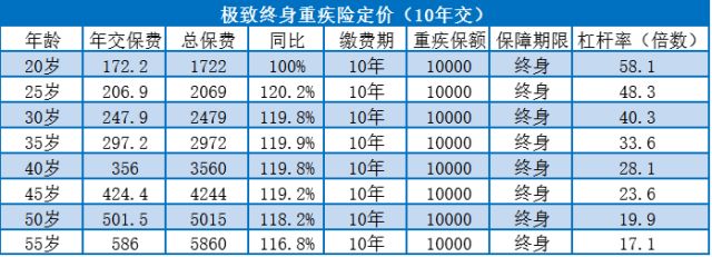 你觉得重疾险多少保费才合理