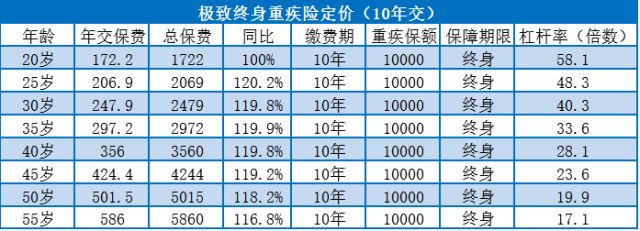 你觉得重疾险多少保费才合理？.jpg