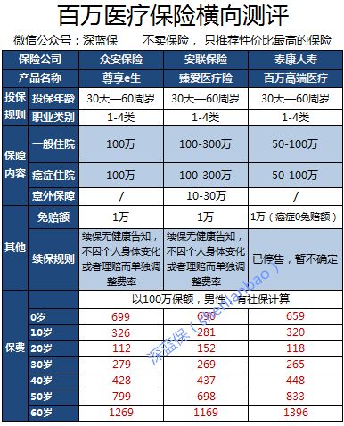 市场热销百万医疗险对比（尊享e生、安联臻爱、泰康）.jpg