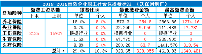 青岛社保缴费比例及缴费基数
