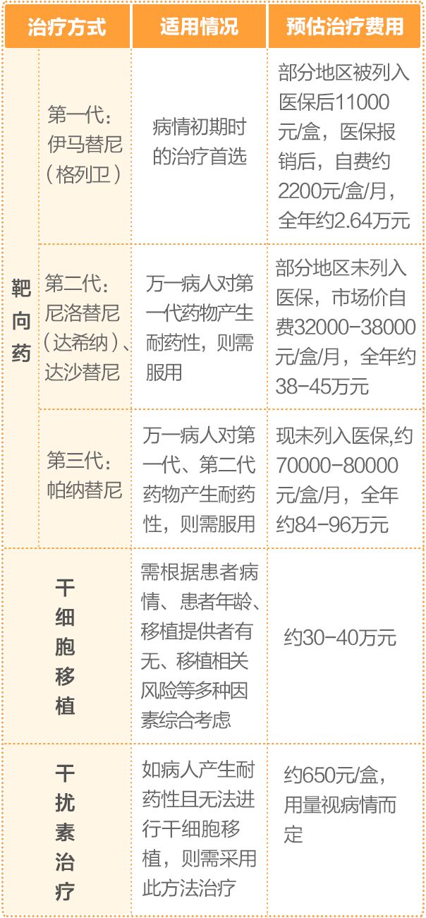 有没有什么保险可以保慢粒白血病