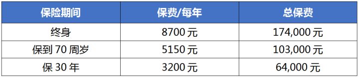 重疾保险该保多久