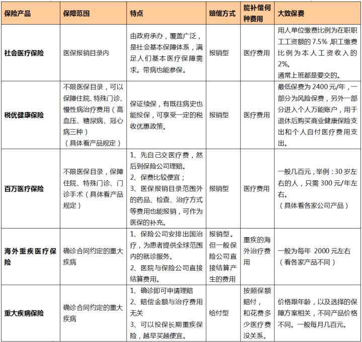 哪些保险可以保障重大疾病的风险？