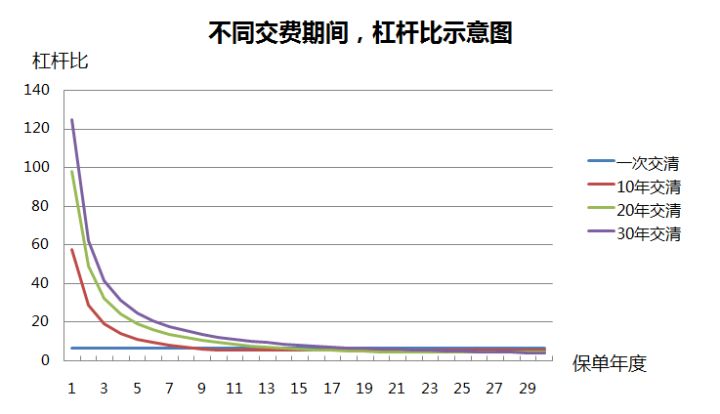 “保险期间”与“交费期间”该怎么组合