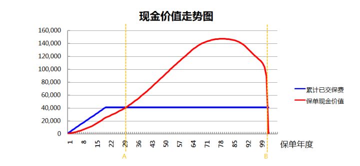 退保会有什么损失？为什么退保会有损失？