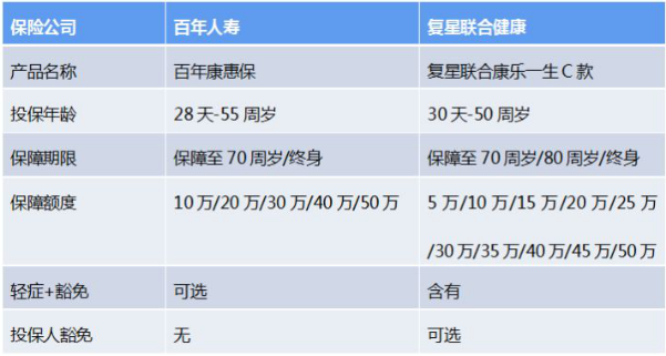 两款网红重疾险百年康惠保和康乐一生C款对比分析