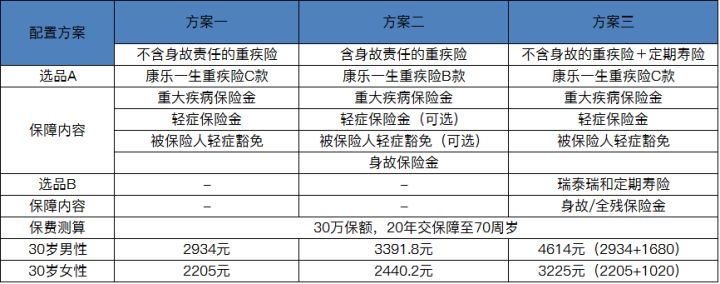 如何更划算地购买含身故责任的定期重疾险？.jpg