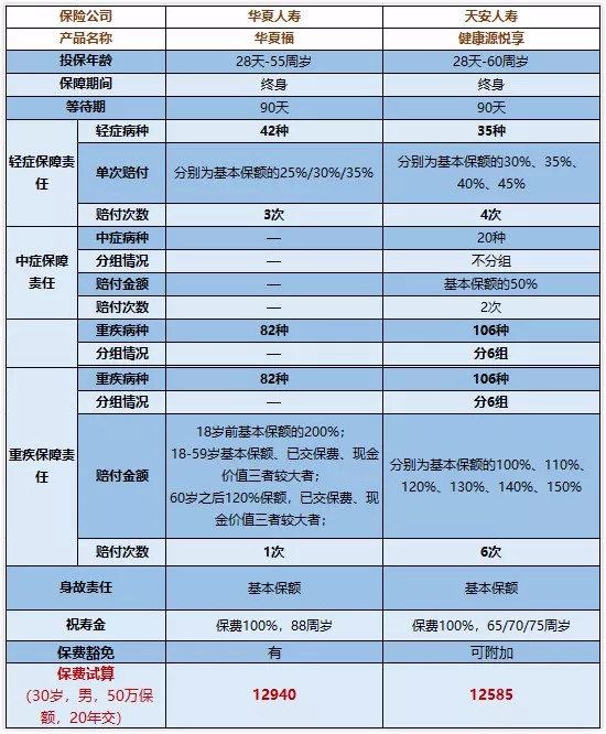 返还型重疾险有多好