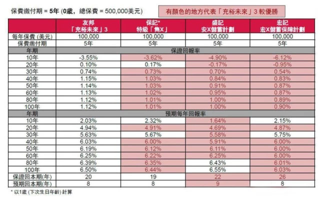 2019年全面解析香港友邦保险充裕未来3