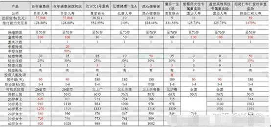 消费型重疾险、保障期限、疾病保障