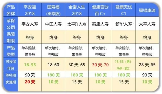 大保险公司的重疾险哪个性价比最高？