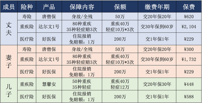 年收入10万的家庭如何配置保险