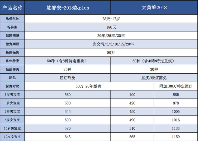 少儿重疾险